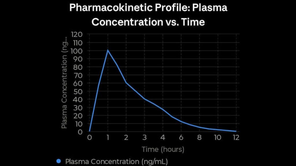 Pharmacokinetic Profile: Plasma Concentration vs. Time, showing plasma drug concentration (ng/mL) rising sharply to a peak of 100 ng/mL at 1 hour, then declining steadily to near zero by 12 hours.