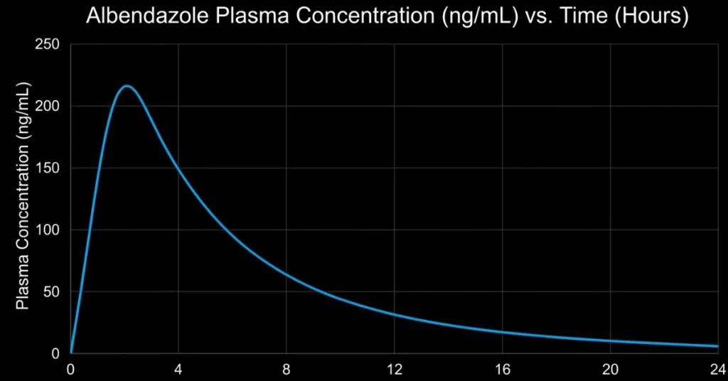 Albendazole plasma concentration versus time chart